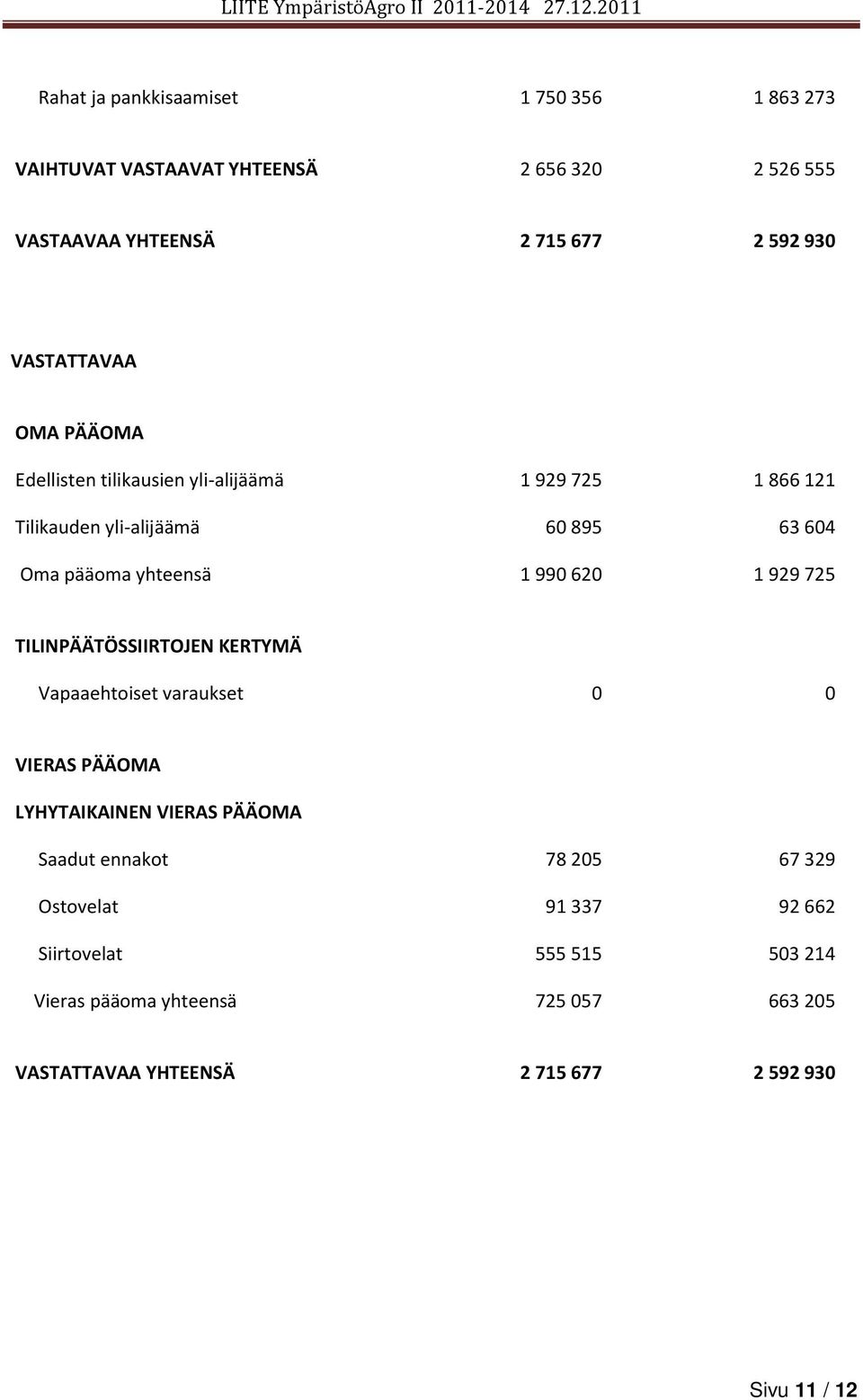 1990620 1929725 TILINPÄÄTÖSSIIRTOJEN KERTYMÄ Vapaaehtoiset varaukset 0 0 VIERAS PÄÄOMA LYHYTAIKAINEN VIERAS PÄÄOMA Saadut ennakot 78205