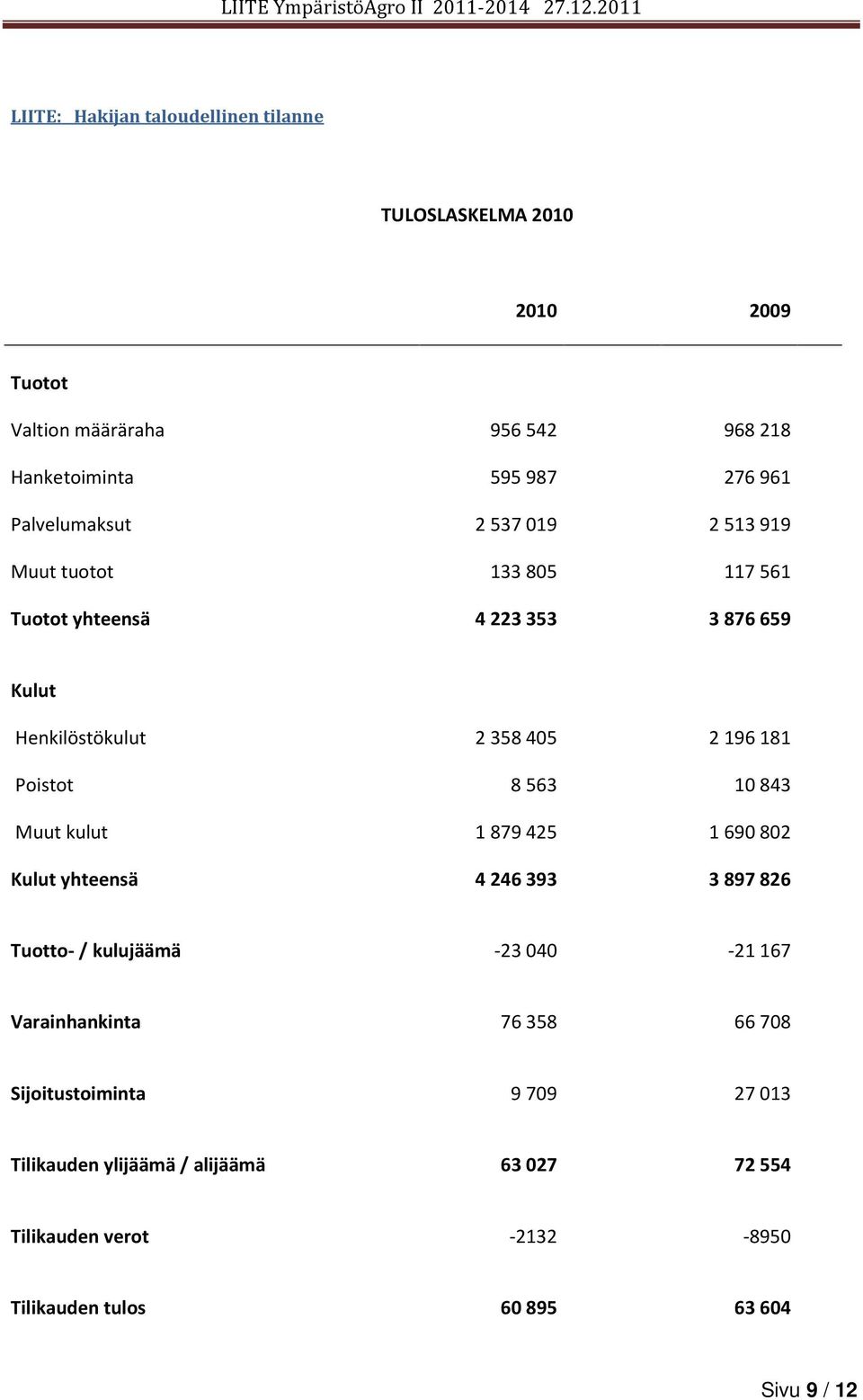 8563 10843 Muut kulut 1879425 1690802 Kulut yhteensä 4246393 3897826 Tuotto- / kulujäämä -23 040-21 167 Varainhankinta 76 358 66 708