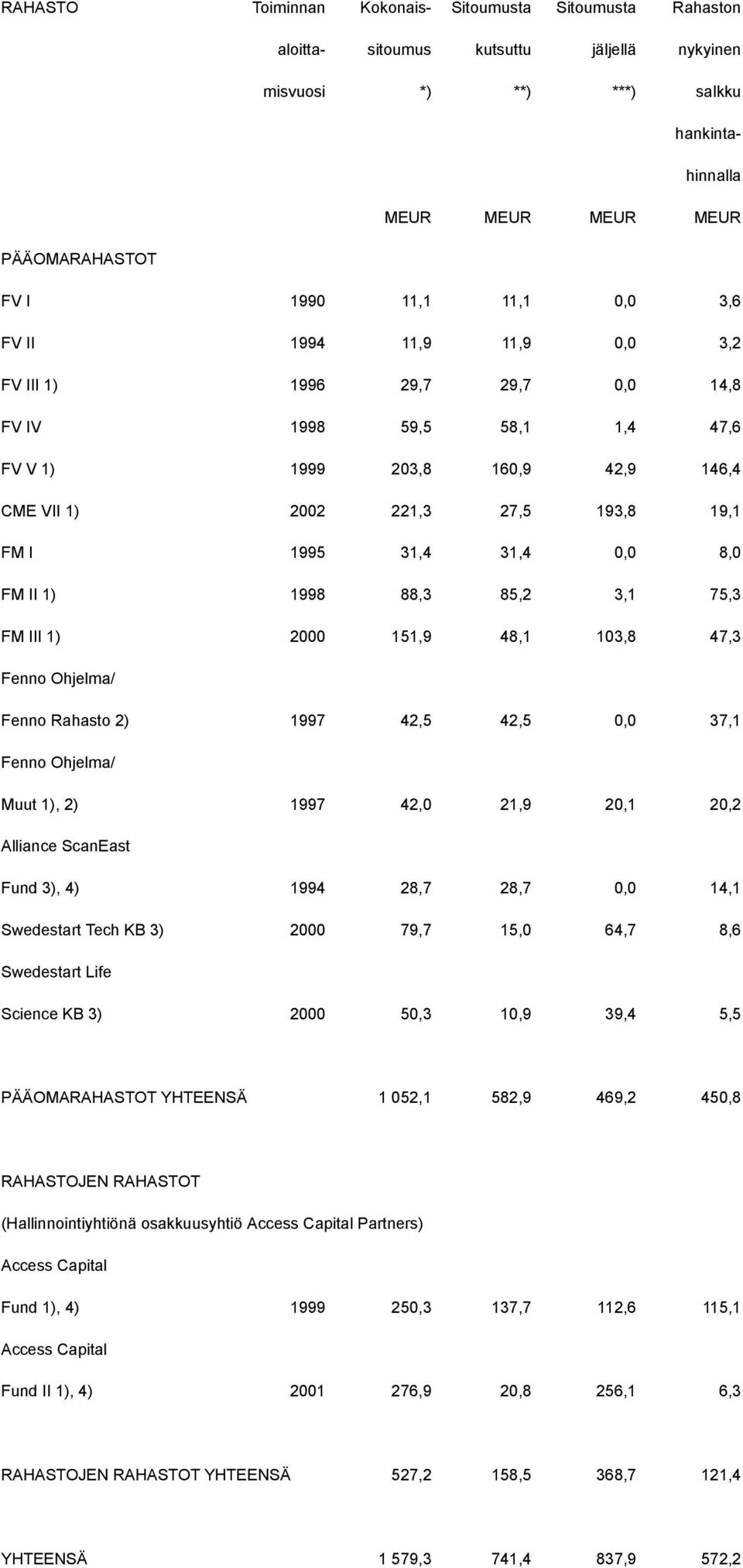 0,0 8,0 FM II 1) 1998 88,3 85,2 3,1 75,3 FM III 1) 2000 151,9 48,1 103,8 47,3 Fenno Ohjelma/ Fenno Rahasto 2) 1997 42,5 42,5 0,0 37,1 Fenno Ohjelma/ Muut 1), 2) 1997 42,0 21,9 20,1 20,2 Alliance