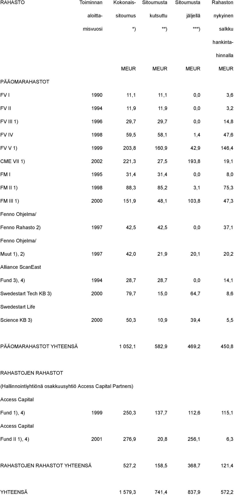 0,0 8,0 FM II 1) 1998 88,3 85,2 3,1 75,3 FM III 1) 2000 151,9 48,1 103,8 47,3 Fenno Ohjelma/ Fenno Rahasto 2) 1997 42,5 42,5 0,0 37,1 Fenno Ohjelma/ Muut 1), 2) 1997 42,0 21,9 20,1 20,2 Alliance