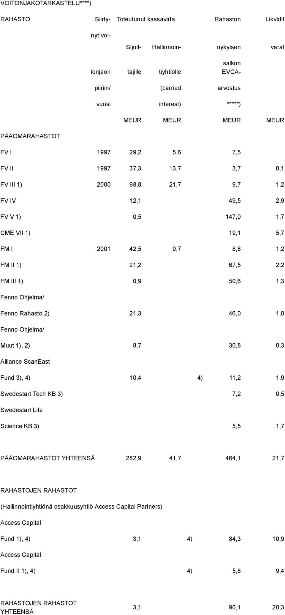 FM I 2001 42,5 0,7 8,8 1,2 FM II 1) 21,2 67,5 2,2 FM III 1) 0,9 50,6 1,3 Fenno Ohjelma/ Fenno Rahasto 2) 21,3 46,0 1,0 Fenno Ohjelma/ Muut 1), 2) 8,7 30,8 0,3 Alliance ScanEast Fund 3), 4) 10,4 4)