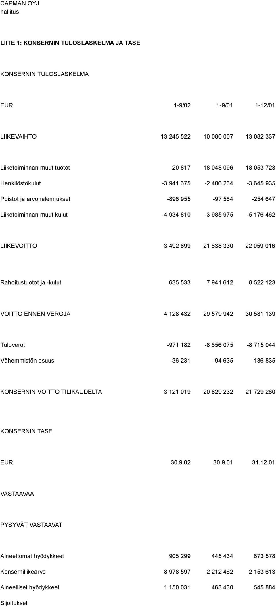 330 22 059 016 Rahoitustuotot ja -kulut 635 533 7 941 612 8 522 123 VOITTO ENNEN VEROJA 4 128 432 29 579 942 30 581 139 Tuloverot -971 182-8 656 075-8 715 044 Vähemmistön osuus -36 231-94 635-136 835