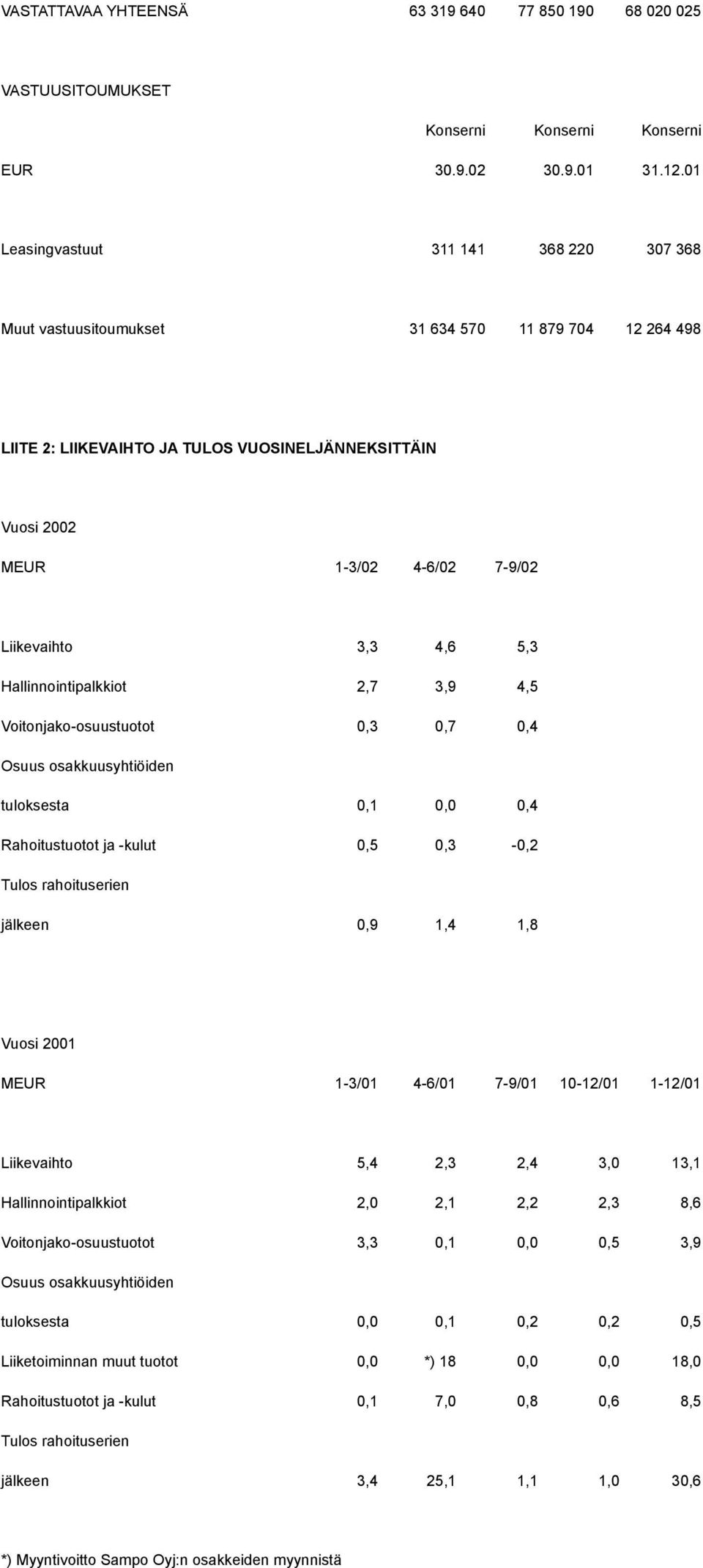 3,3 4,6 5,3 Hallinnointipalkkiot 2,7 3,9 4,5 Voitonjako-osuustuotot 0,3 0,7 0,4 Osuus osakkuusyhtiöiden tuloksesta 0,1 0,0 0,4 Rahoitustuotot ja -kulut 0,5 0,3-0,2 Tulos rahoituserien jälkeen 0,9 1,4