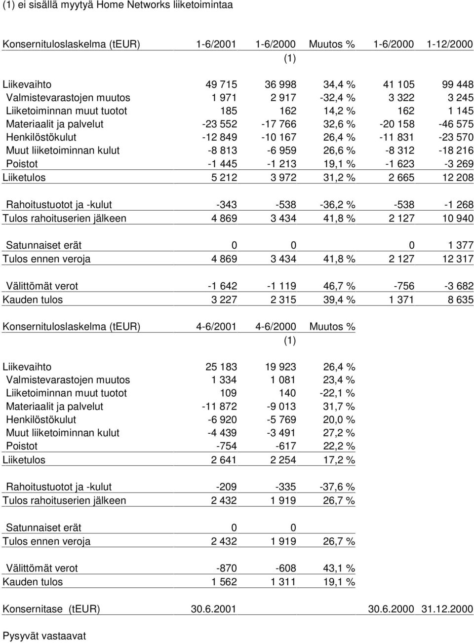 570 Muut liiketoiminnan kulut -8 813-6 959 26,6 % -8 312-18 216 Poistot -1 445-1 213 19,1 % -1 623-3 269 Liiketulos 5 212 3 972 31,2 % 2 665 12 208 Rahoitustuotot ja -kulut -343-538 -36,2 % -538-1