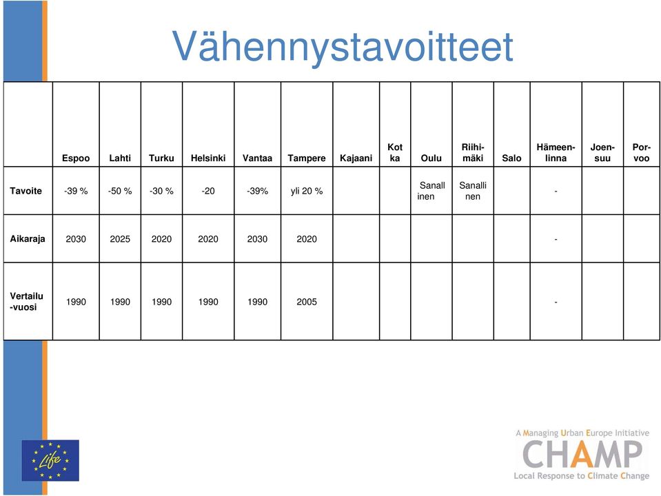 Tavoite -39 % -5 % -3 % -2-39% yli 2 % Sanall inen Sanalli nen