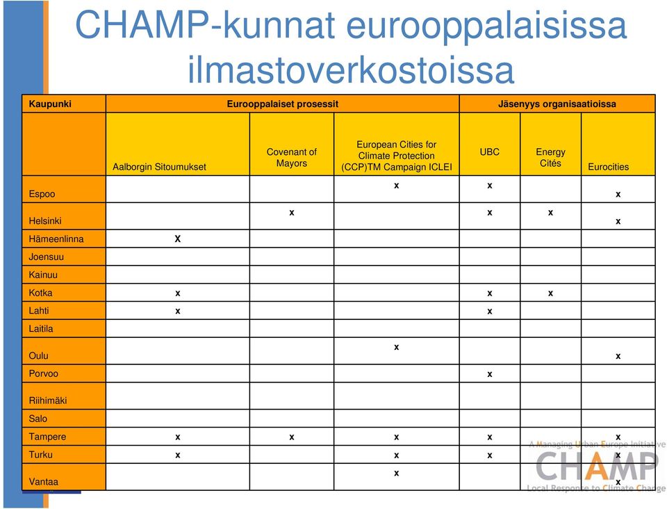 Climate Protection (CCP)TM Campaign ICLEI UBC Energy Cités Eurocities Espoo Helsinki