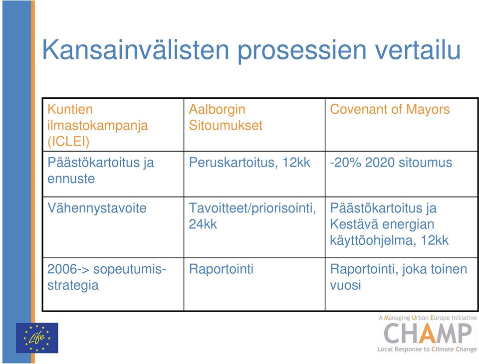 Peruskartoitus, 2kk Tavoitteet/priorisointi, 24kk Raportointi Covenant of Mayors -2%