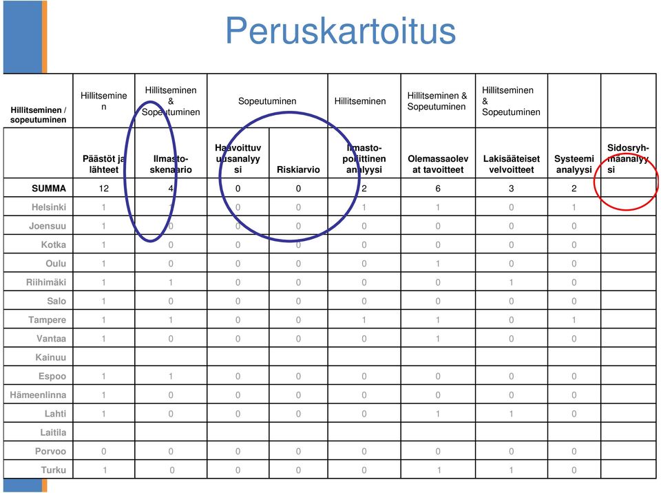 Ilmastopoliittinen analyysi Riskiarvio Haavoittuv uusanalyy si Ilmastoskenaario Päästöt ja lähteet Hillitseminen &