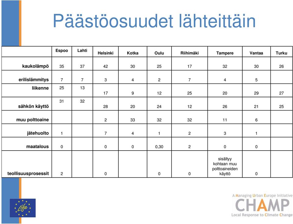 26 2 24 2 28 32 3 sähkön käyttö 27 29 2 25 2 9 7 3 25 liikenne 5 4 7 2 4 3 7 7