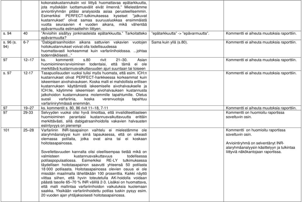 Tarkoitatteko epävarmuutta? s. 96 (s. 94) 6-7 Dabigatraanihoidon aikana sattuvien vakavien vuotojen hoitokustannukset voivat olla todellisuudessa huomattavasti korkeammat kuin varfariinihoidossa.