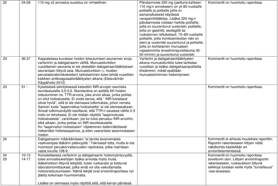 Lisäksi 220 mg:n päiväannosta voidaan harkita potilaille, joilla on suurentunut vuotoriski, potilaille, joilla on gastriitti, esofagiitti tai ruokatorven refluksitauti, 75 80-vuotiaille potilaille,
