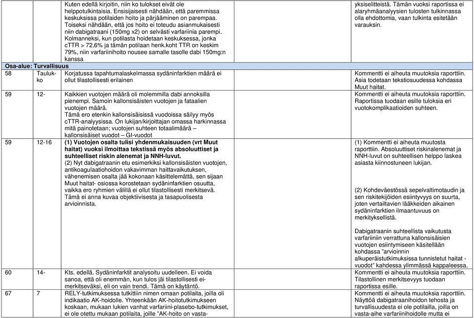 Toiseksi nähdään, että jos hoito ei toteudu asianmukaisesti niin dabigatraani (150mg x2) on selvästi varfariinia parempi.