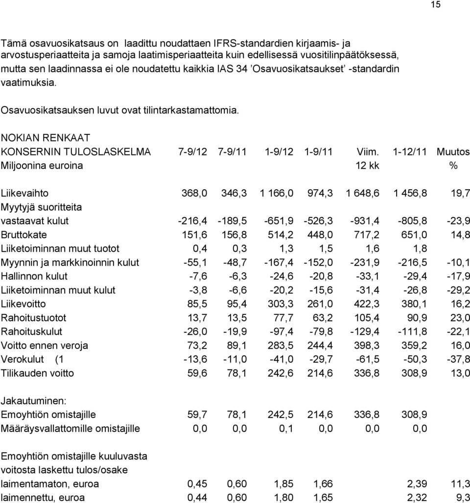 1-12/11 Muutos Miljoonina euroina 12 kk % Liikevaihto 368,0 346,3 1 166,0 974,3 1 648,6 1 456,8 19,7 Myytyjä suoritteita vastaavat kulut -216,4-189,5-651,9-526,3-931,4-805,8-23,9 Bruttokate 151,6