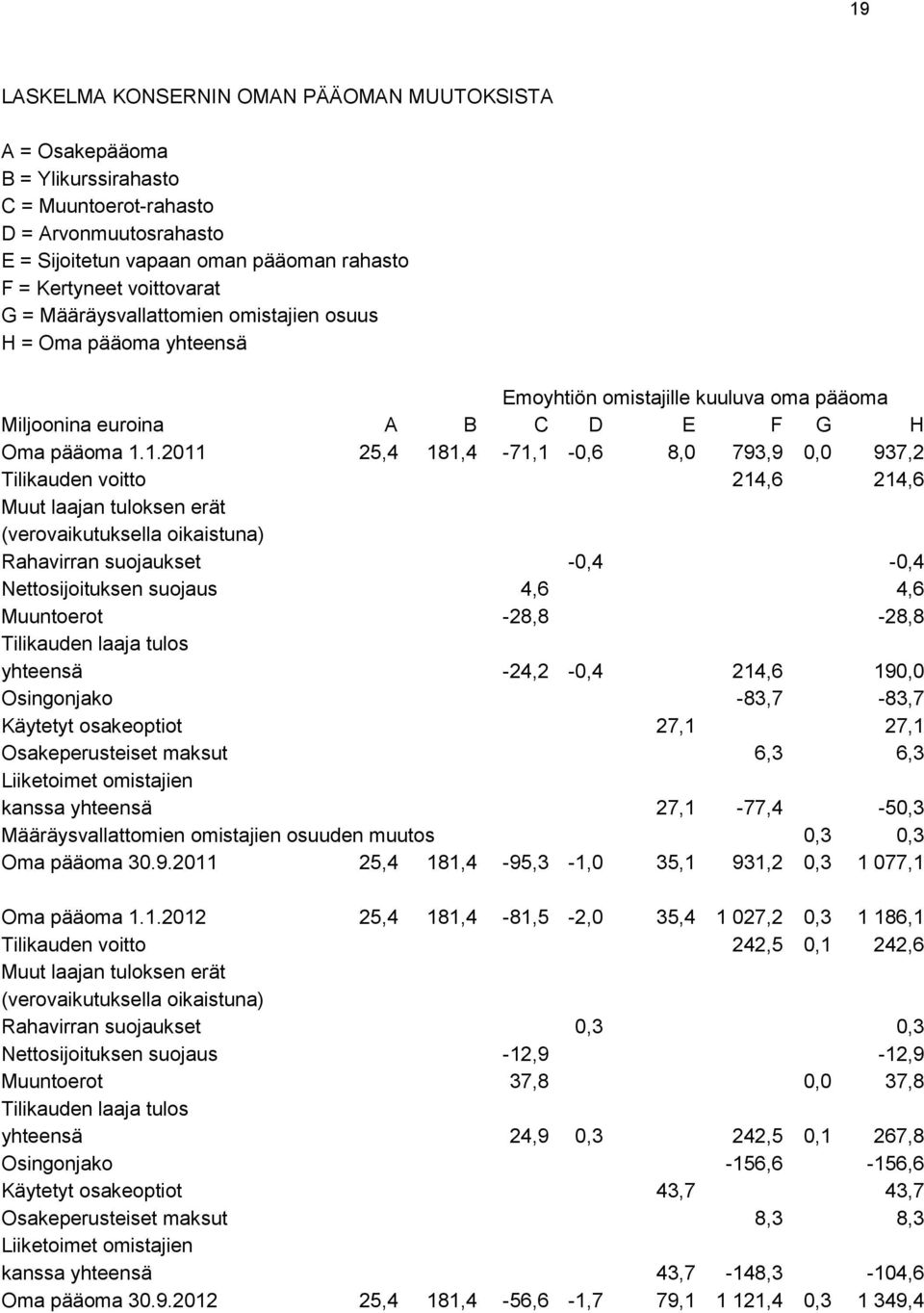 1.2011 25,4 181,4-71,1-0,6 8,0 793,9 0,0 937,2 Tilikauden voitto 214,6 214,6 Muut laajan tuloksen erät (verovaikutuksella oikaistuna) Rahavirran suojaukset -0,4-0,4 Nettosijoituksen suojaus 4,6 4,6