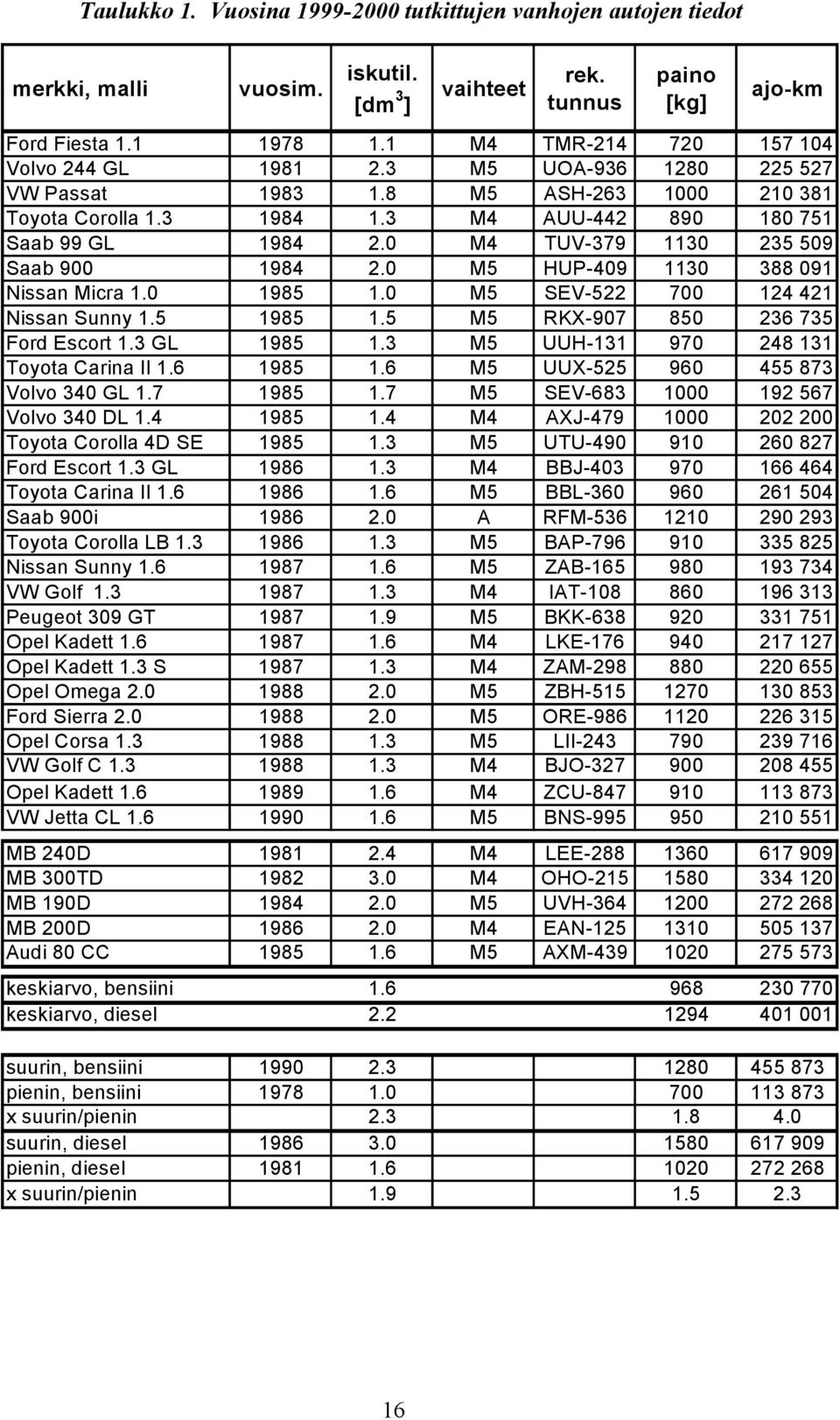 0 M4 TUV-379 1130 235 509 Saab 900 1984 2.0 M5 HUP-409 1130 388 091 Nissan Micra 1.0 1985 1.0 M5 SEV-522 700 124 421 Nissan Sunny 1.5 1985 1.5 M5 RKX-907 850 236 735 Ford Escort 1.3 GL 1985 1.