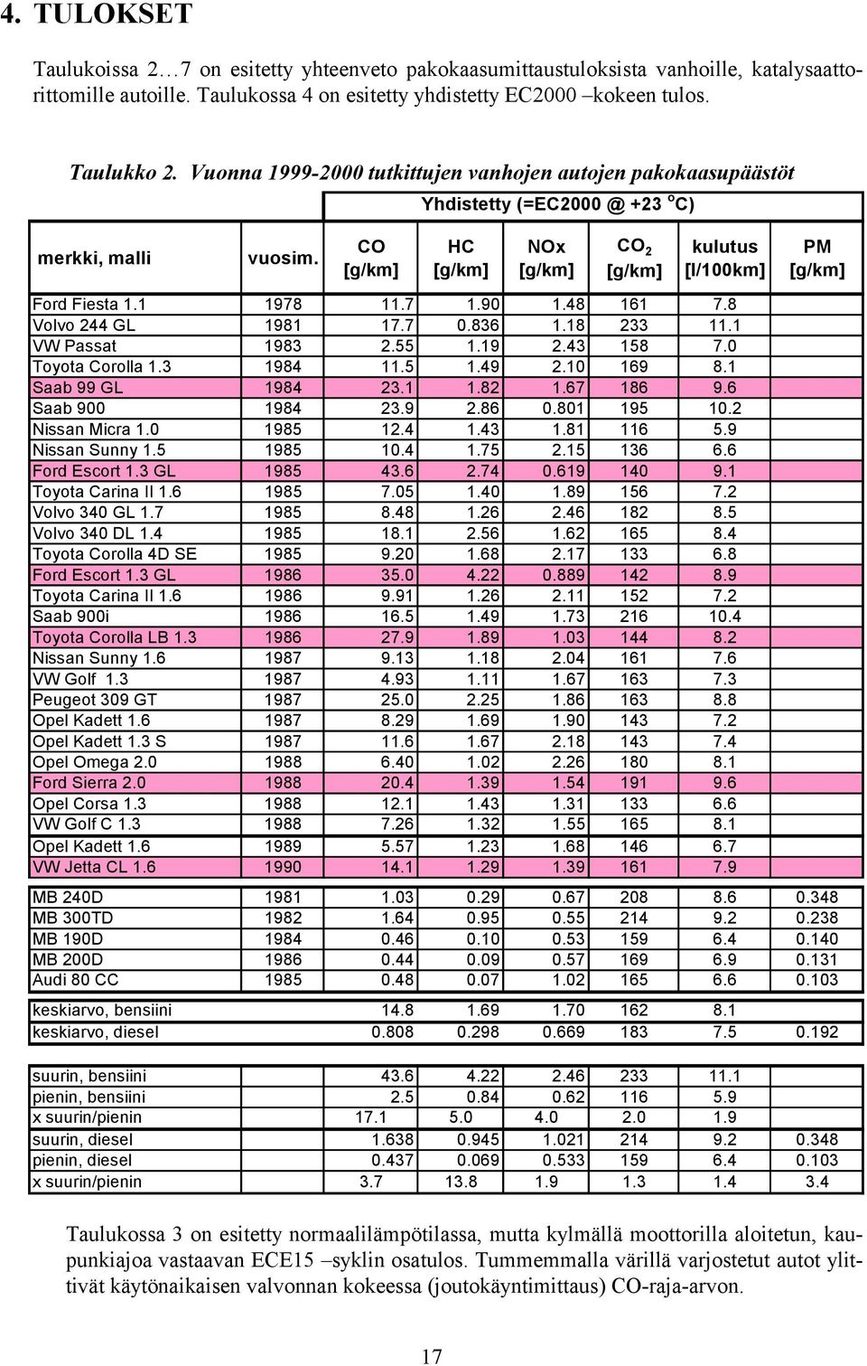CO [g/km] HC [g/km] NOx [g/km] CO 2 [g/km] kulutus [l/100km] PM [g/km] Ford Fiesta 1.1 1978 11.7 1.90 1.48 161 7.8 Volvo 244 GL 1981 17.7 0.836 1.18 233 11.1 VW Passat 1983 2.55 1.19 2.43 158 7.