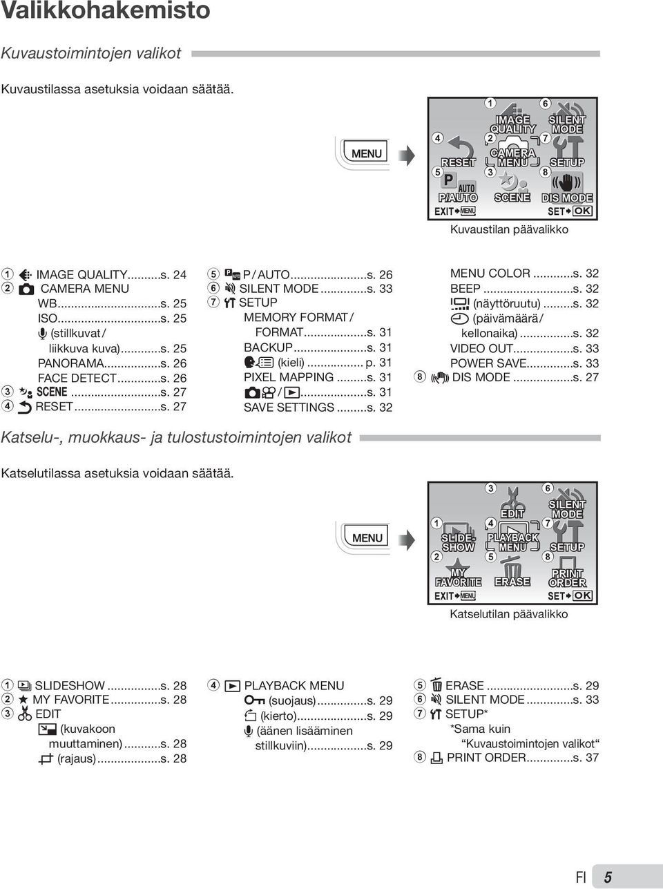 ..s. 25 PANORAMA...s. 26 FACE DETECT...s. 26 3 M f...s. 27 4 RESET...s. 27 5 C P / AUTO...s. 26 6 j SILENT MODE...s. 33 7 x SETUP MEMORY FORMAT / FORMAT...s. 31 BACKUP...s. 31 W (kieli)... p.