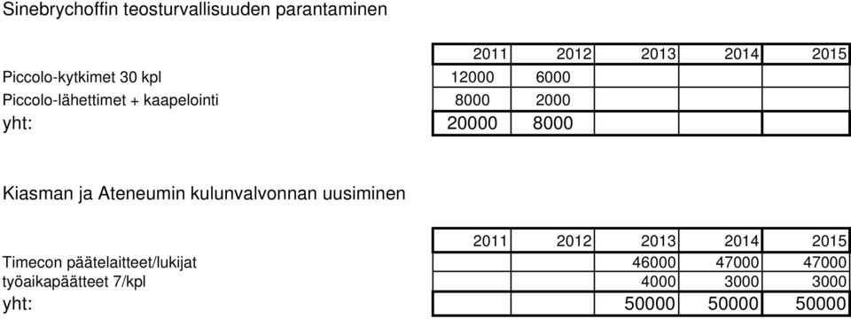 20000 8000 Kiasman ja Ateneumin kulunvalvonnan uusiminen 2011 2012 2013 2014 2015