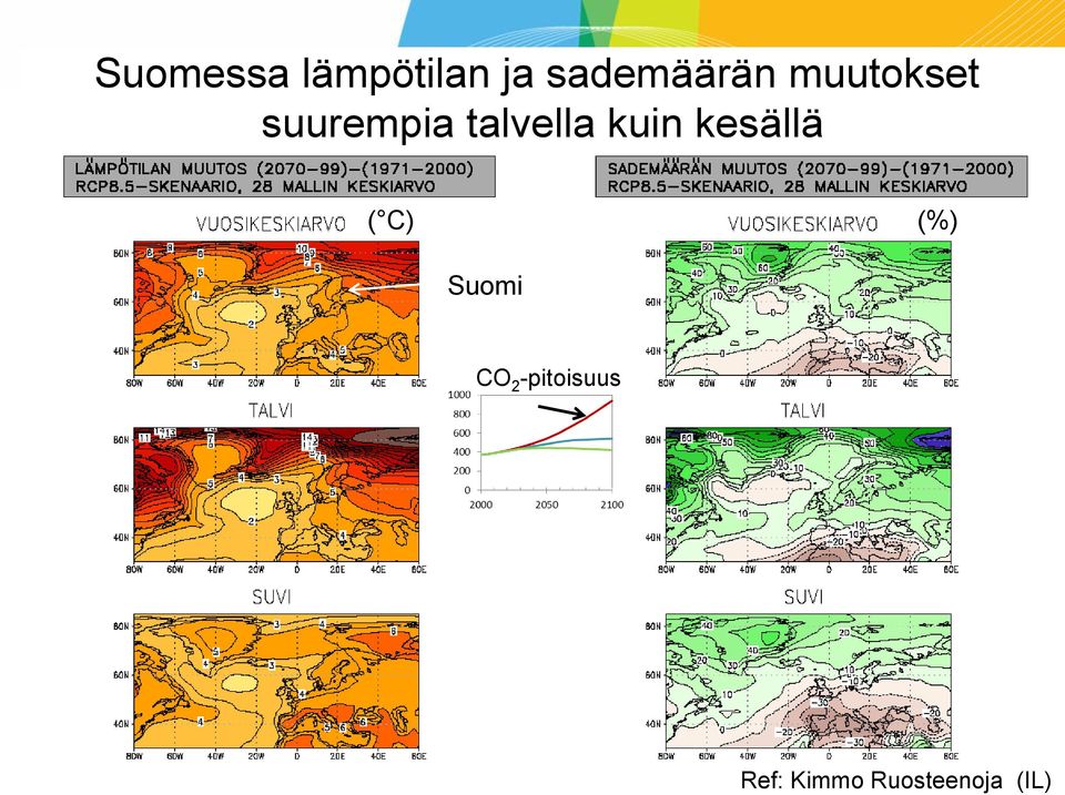 kesällä ( C) (%) Suomi CO 2