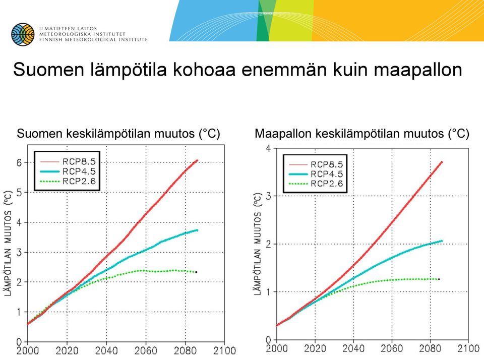 keskilämpötilan muutos ( C)