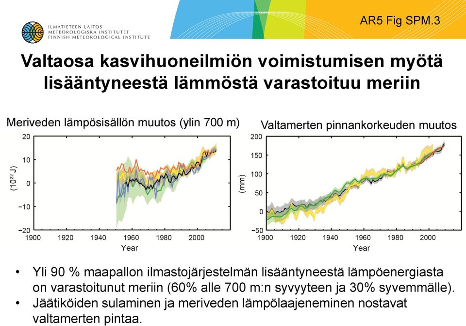 lämpösisällön muutos (ylin 700 m) Valtamerten pinnankorkeuden muutos Yli 90 % maapallon