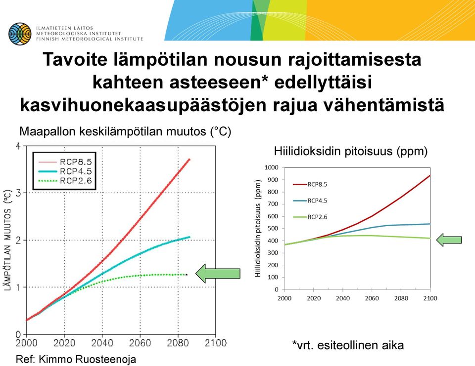 vähentämistä Maapallon keskilämpötilan muutos ( C)