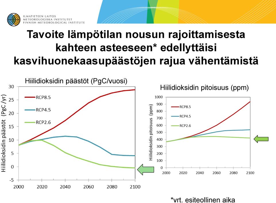 rajua vähentämistä Hiilidioksidin päästöt