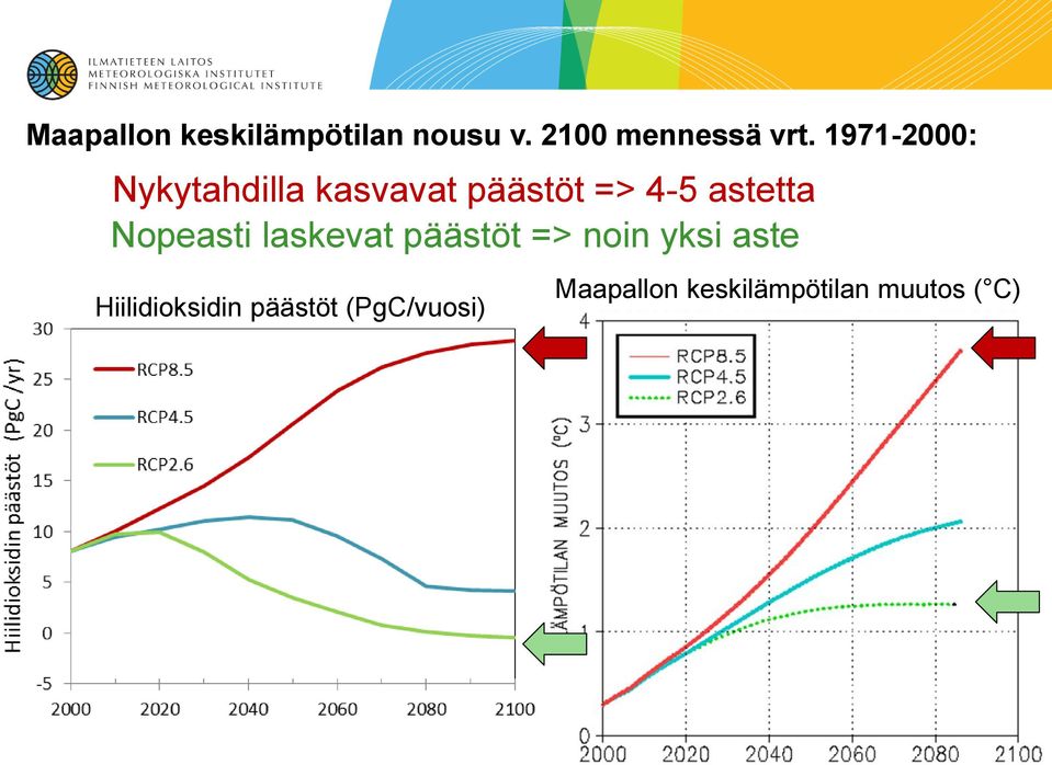 Nopeasti laskevat päästöt => noin yksi aste