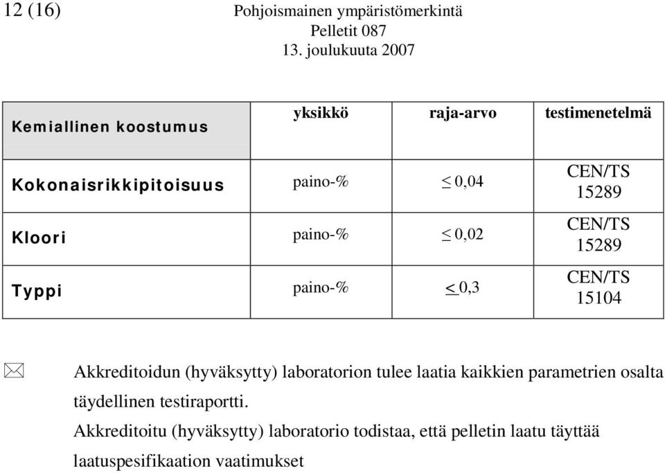 paino-% 0,02 Typpi paino-% < 0,3 CEN/TS 15289 CEN/TS 15289 CEN/TS 15104 Akkreditoidun (hyväksytty) laboratorion