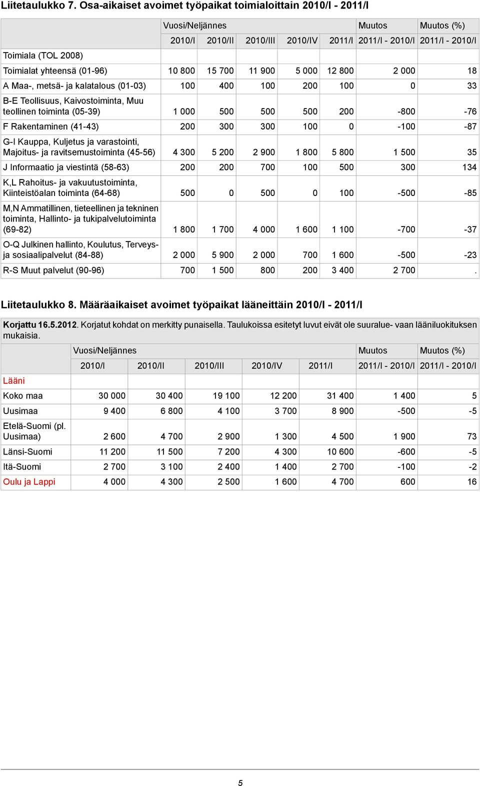 Muu teollinen toiminta (05-39) - -76 F Rakentaminen (41-43) 0 - -87 G-I Kauppa, Kuljetus ja varastointi, Majoitus- ja ravitsemustoiminta (45-56) 4 5 2 900 1 5 1 35 J Informaatio ja viestintä (58-63)