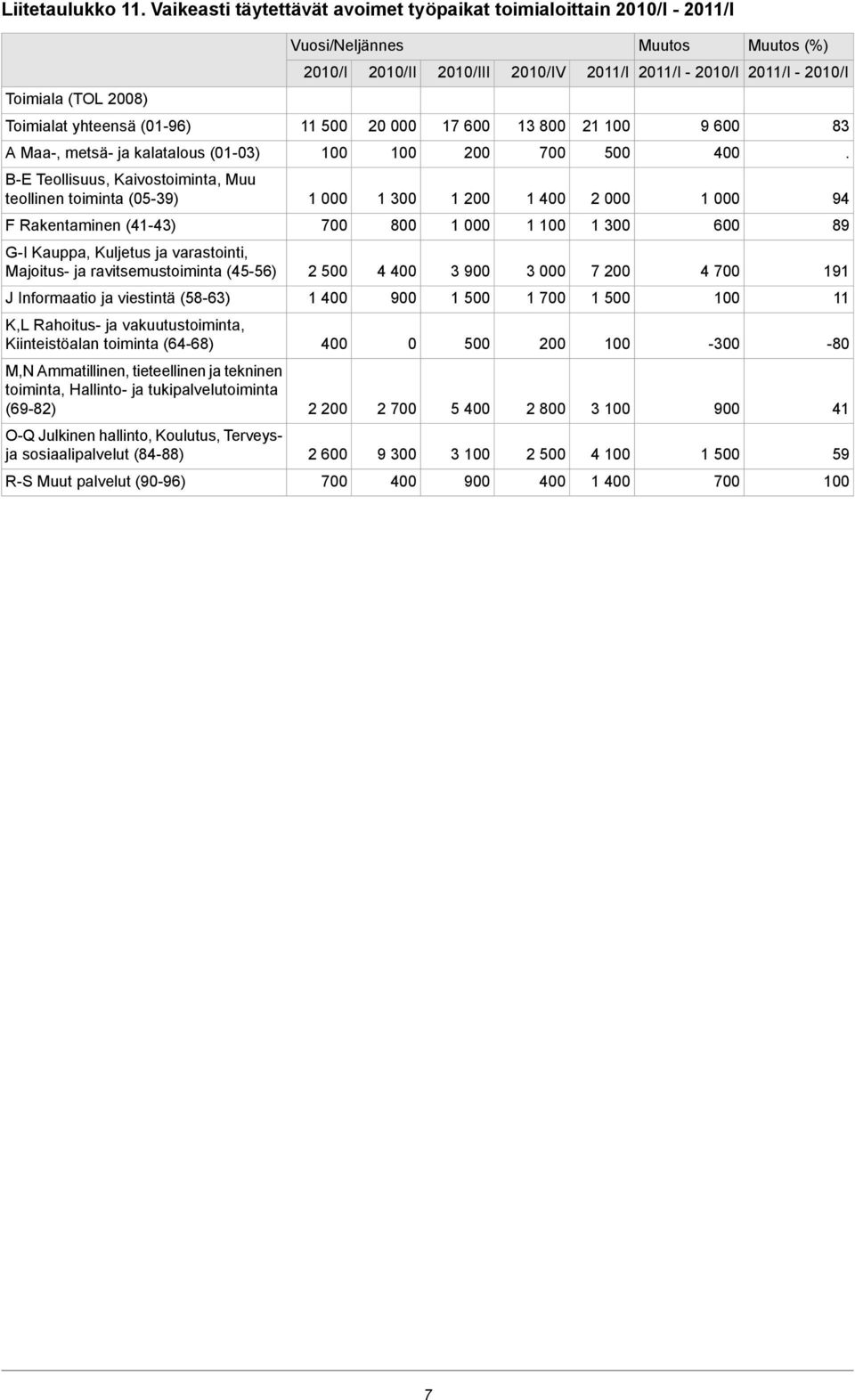 B-E Teollisuus, Kaivostoiminta, Muu teollinen toiminta (05-39) 1 1 94 F Rakentaminen (41-43) 89 G-I Kauppa, Kuljetus ja varastointi, Majoitus- ja ravitsemustoiminta (45-56) 2 4 3 900