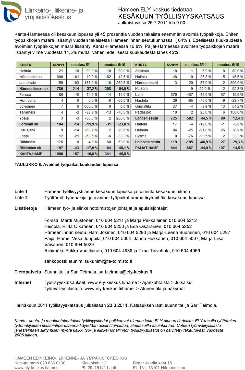 lähes 45%. TAULUKKO 6.