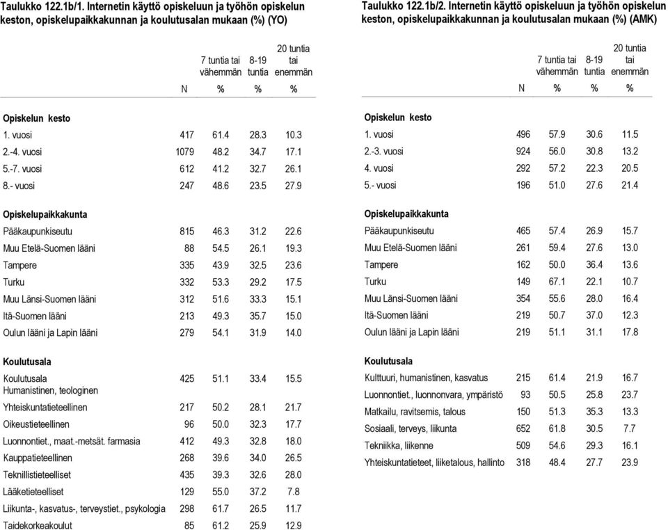 5 Muu Länsi-Suomen lääni 312 51.6 33.3 15.1 Itä-Suomen lääni 213 49.3 35.7 15.0 Oulun lääni ja Lapin lääni 279 54.1 31.9 14.0 425 51.1 33.4 15.5 Yhteiskuntatieteellinen 217 50.2 28.1 21.