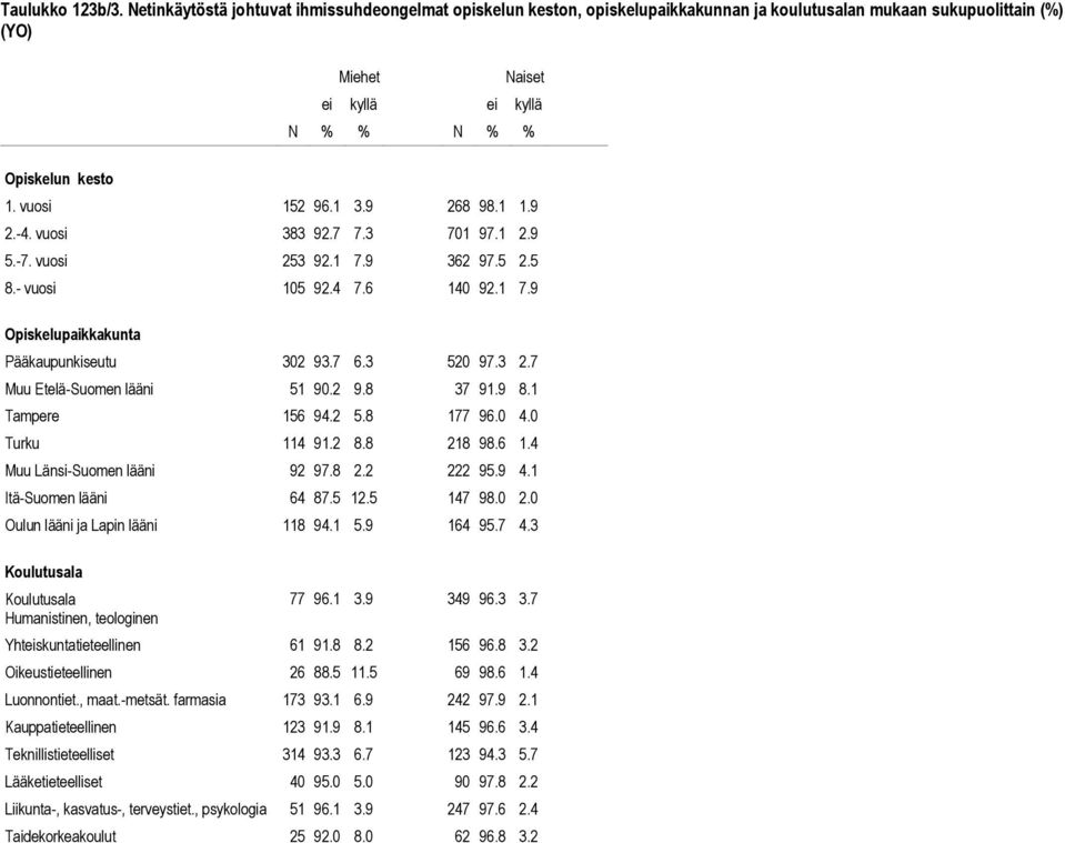 2 9.8 37 91.9 8.1 Tampere 156 94.2 5.8 177 96.0 4.0 Turku 114 91.2 8.8 218 98.6 1.4 Muu Länsi-Suomen lääni 92 97.8 2.2 222 95.9 4.1 Itä-Suomen lääni 64 87.5 12.5 147 98.0 2.