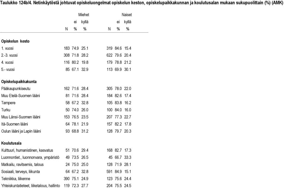 0 Muu Etelä-Suomen lääni 81 71.6 28.4 184 82.6 17.4 Tampere 58 67.2 32.8 105 83.8 16.2 Turku 50 74.0 26.0 100 84.0 16.0 Muu Länsi-Suomen lääni 153 76.5 23.5 207 77.3 22.7 Itä-Suomen lääni 64 78.1 21.