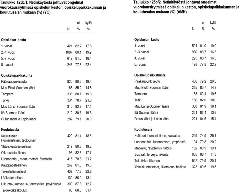 9 17.1 Itä-Suomen lääni 212 80.7 19.3 Oulun lääni ja Lapin lääni 282 79.1 20.9 429 81.4 18.6 Yhteiskuntatieteellinen 219 80.8 19.2 Oikeustieteellinen 96 82.3 17.7 Luonnontiet., maat.-metsät.