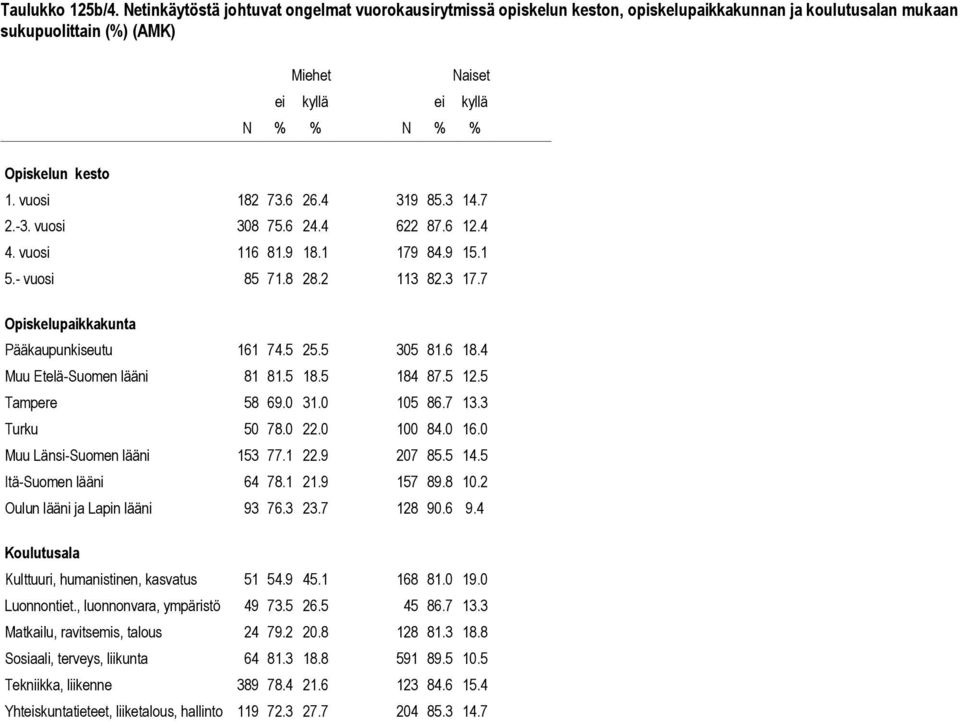 4 Muu Etelä-Suomen lääni 81 81.5 18.5 184 87.5 12.5 Tampere 58 69.0 31.0 105 86.7 13.3 Turku 50 78.0 22.0 100 84.0 16.0 Muu Länsi-Suomen lääni 153 77.1 22.9 207 85.5 14.5 Itä-Suomen lääni 64 78.1 21.