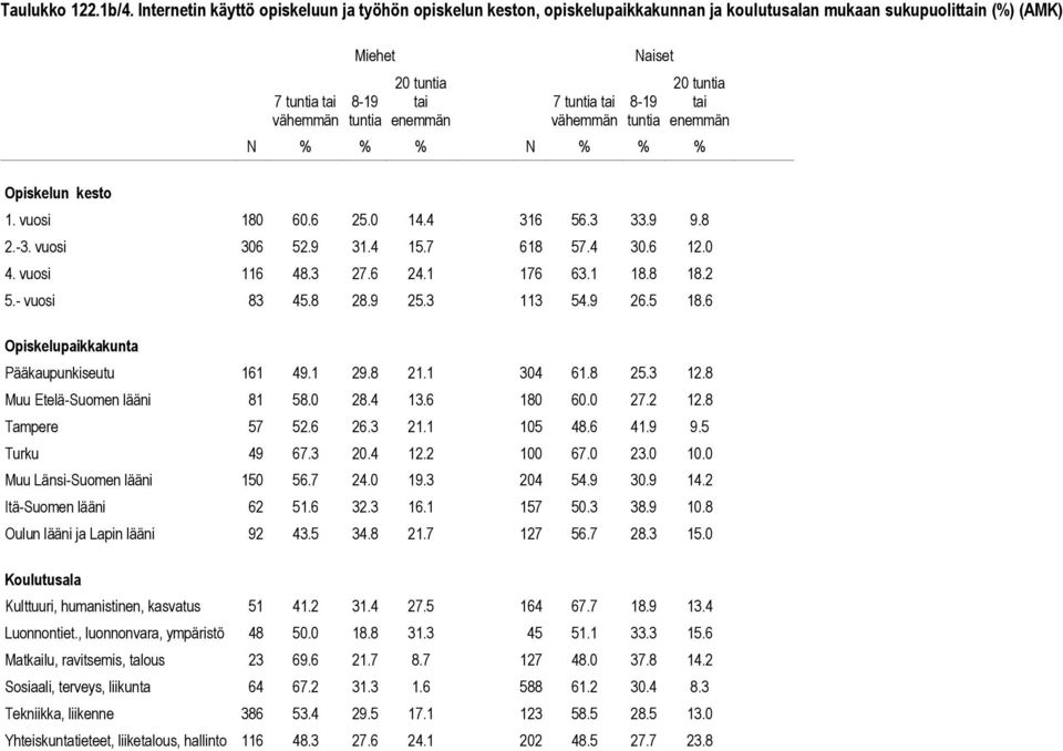 8 25.3 12.8 Muu Etelä-Suomen lääni 81 58.0 28.4 13.6 180 60.0 27.2 12.8 Tampere 57 52.6 26.3 21.1 105 48.6 41.9 9.5 Turku 49 67.3 20.4 12.2 100 67.0 23.0 10.0 Muu Länsi-Suomen lääni 150 56.7 24.0 19.