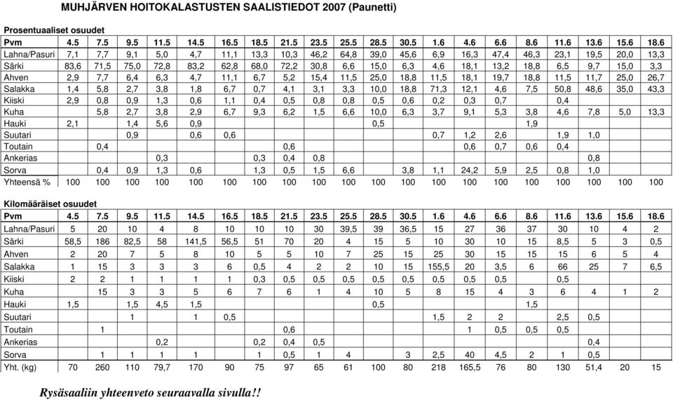 15,0 3,3 Ahven 2,9 7,7 6,4 6,3 4,7 11,1 6,7 5,2 15,4 11,5 25,0 18,8 11,5 18,1 19,7 18,8 11,5 11,7 25,0 26,7 Salakka 1,4 5,8 2,7 3,8 1,8 6,7 0,7 4,1 3,1 3,3 10,0 18,8 71,3 12,1 4,6 7,5 50,8 48,6 35,0