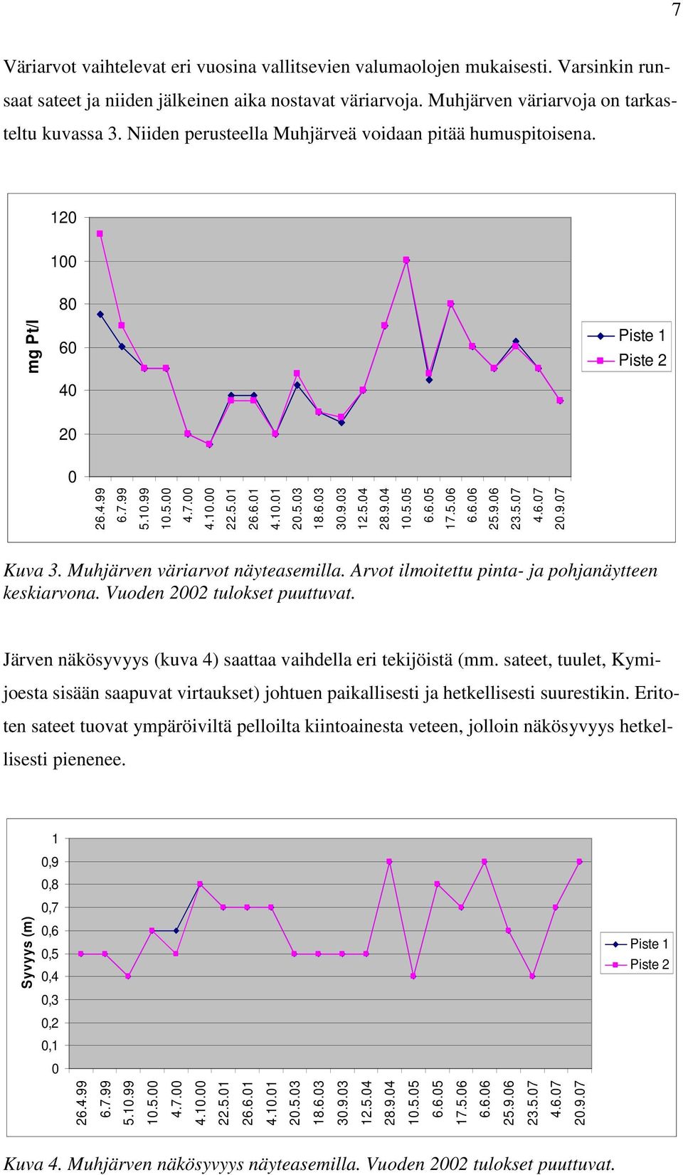 5.04 28.9.04 10.5.05 6.6.05 17.5.06 6.6.06 25.9.06 23.5.07 4.6.07 20.9.07 Kuva 3. Muhjärven väriarvot näyteasemilla. Arvot ilmoitettu pinta- ja pohjanäytteen keskiarvona.