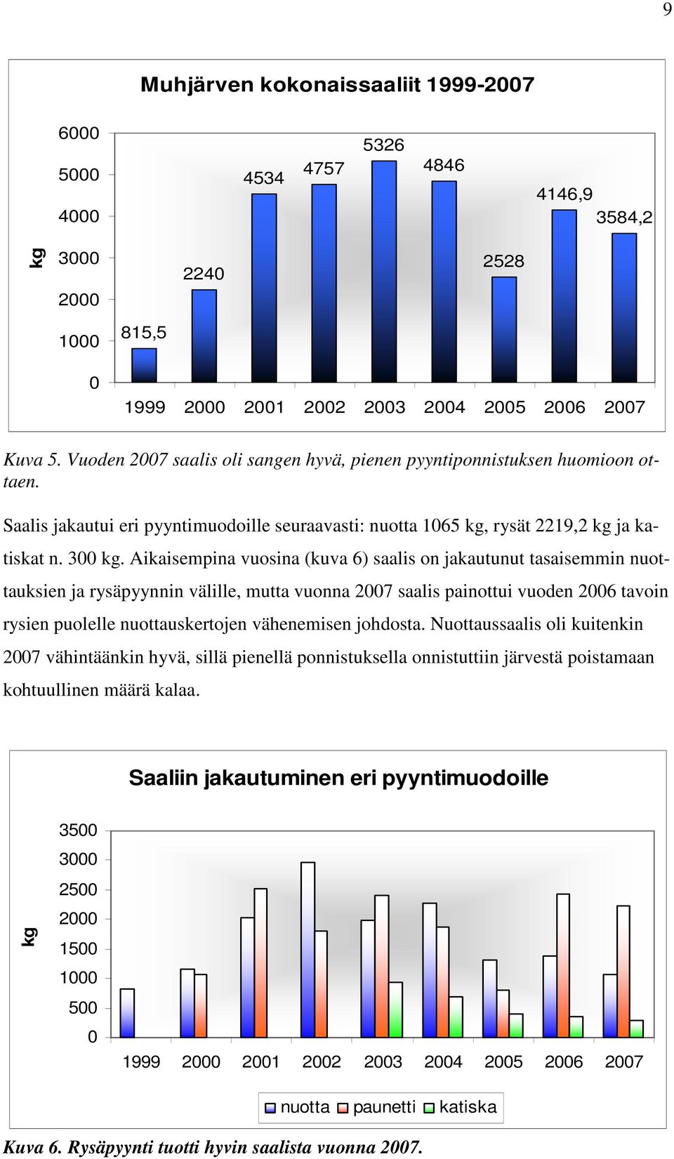 Aikaisempina vuosina (kuva 6) saalis on jakautunut tasaisemmin nuottauksien ja rysäpyynnin välille, mutta vuonna 2007 saalis painottui vuoden 2006 tavoin rysien puolelle nuottauskertojen vähenemisen