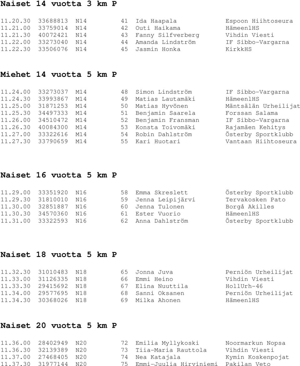 25.00 31871253 M14 50 Matias Hyvönen Mäntsälän Urheilijat 11.25.30 34497333 M14 51 Benjamin Saarela Forssan Salama 11.26.00 34510472 M14 52 Benjamin Fransman IF Sibbo-Vargarna 11.26.30 40084300 M14 53 Konsta Toivomäki Rajamäen Kehitys 11.