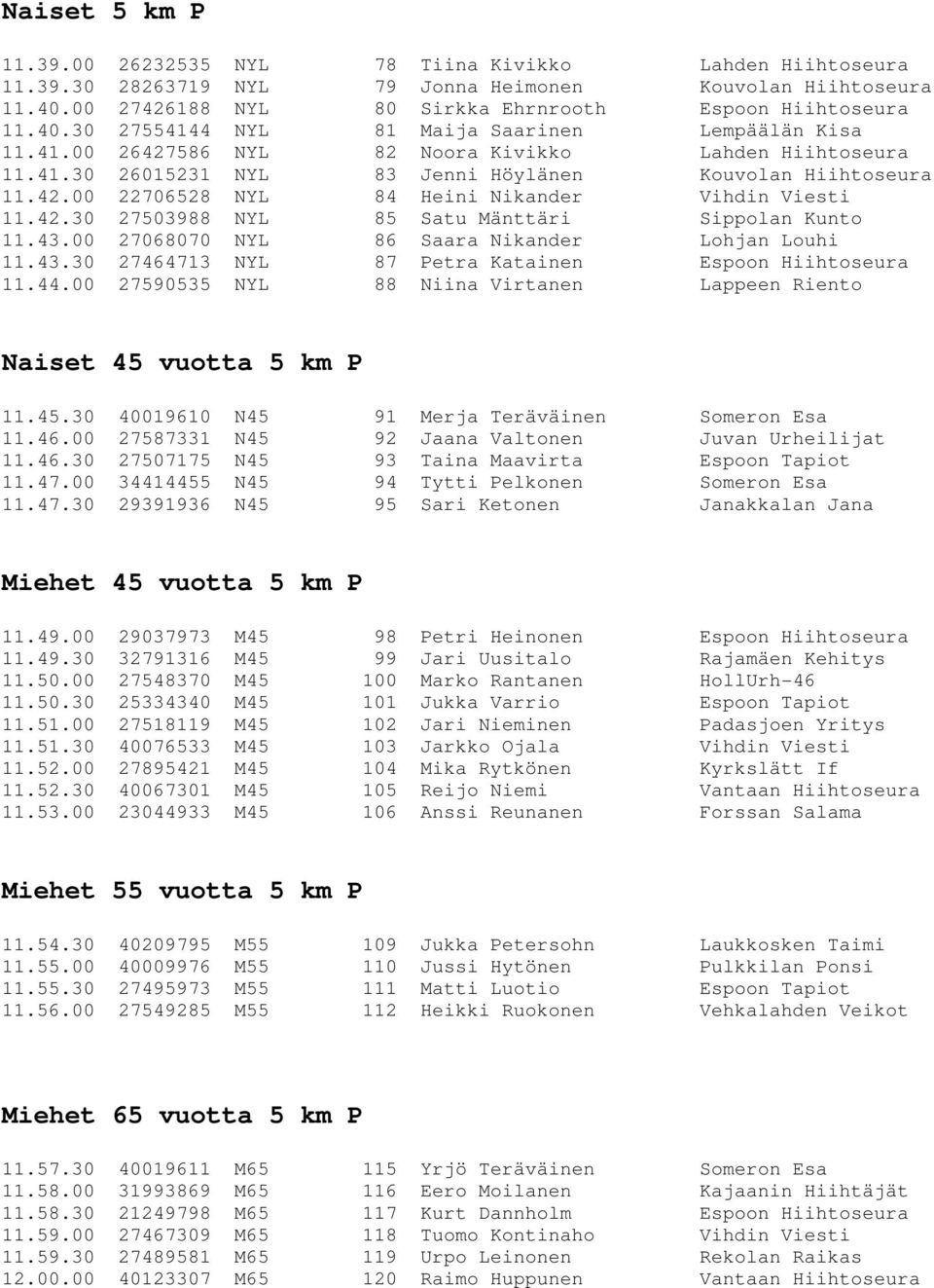 43.00 27068070 NYL 86 Saara Nikander Lohjan Louhi 11.43.30 27464713 NYL 87 Petra Katainen Espoon Hiihtoseura 11.44.00 27590535 NYL 88 Niina Virtanen Lappeen Riento Naiset 45 