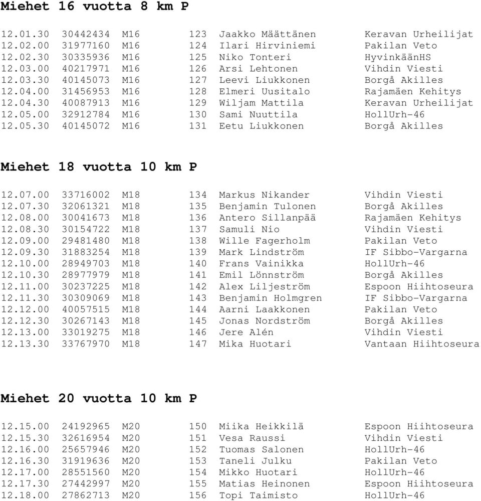 00 31456953 M16 128 Elmeri Uusitalo Rajamäen Kehitys 12.04.30 40087913 M16 129 Wiljam Mattila Keravan Urheilijat 12.05.00 32912784 M16 130 Sami Nuuttila HollUrh-46 12.05.30 40145072 M16 131 Eetu Liukkonen Borgå Akilles Miehet 18 vuotta 10 km P 12.