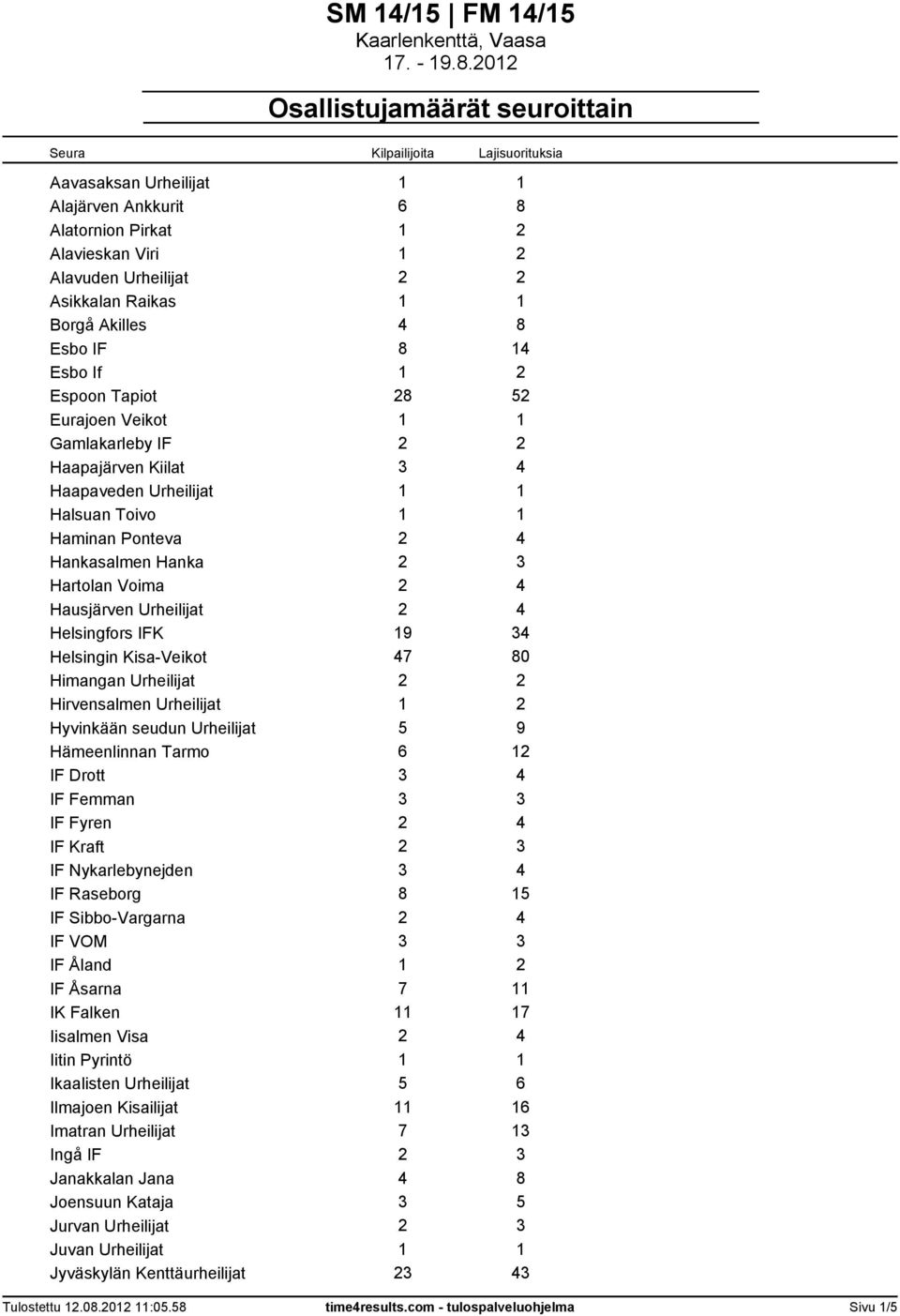 Helsingfors IFK 19 34 Helsingin Kisa-Veikot 47 80 Himangan Urheilijat 2 2 Hirvensalmen Urheilijat 1 2 Hyvinkään seudun Urheilijat 5 9 Hämeenlinnan Tarmo 6 12 IF Drott 3 4 IF Femman 3 3 IF Fyren 2 4