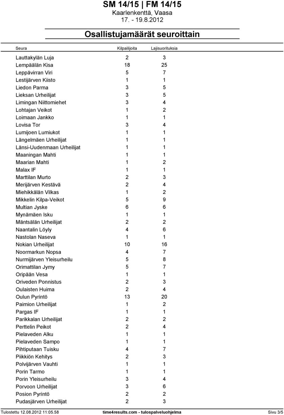 1 2 Mikkelin Kilpa-Veikot 5 9 Multian Jyske 6 6 Mynämäen Isku 1 1 Mäntsälän Urheilijat 2 2 Naantalin Löyly 4 6 Nastolan Naseva 1 1 Nokian Urheilijat 10 16 Noormarkun Nopsa 4 7 Nurmijärven