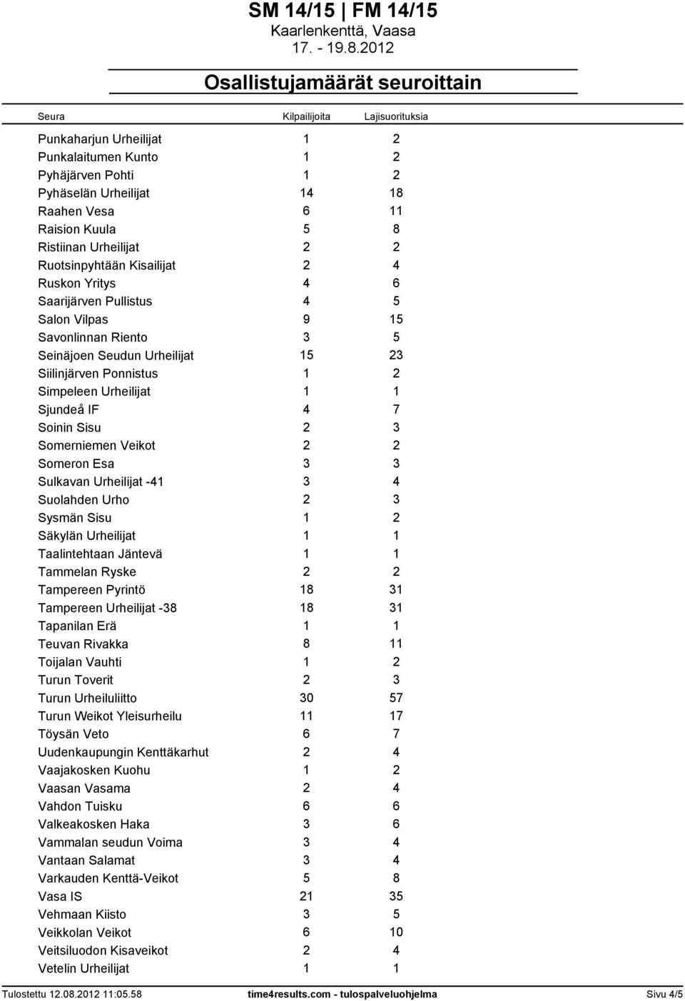 Somerniemen Veikot 2 2 Someron Esa 3 3 Sulkavan Urheilijat -41 3 4 Suolahden Urho 2 3 Sysmän Sisu 1 2 Säkylän Urheilijat 1 1 Taalintehtaan Jäntevä 1 1 Tammelan Ryske 2 2 Tampereen Pyrintö 18 31