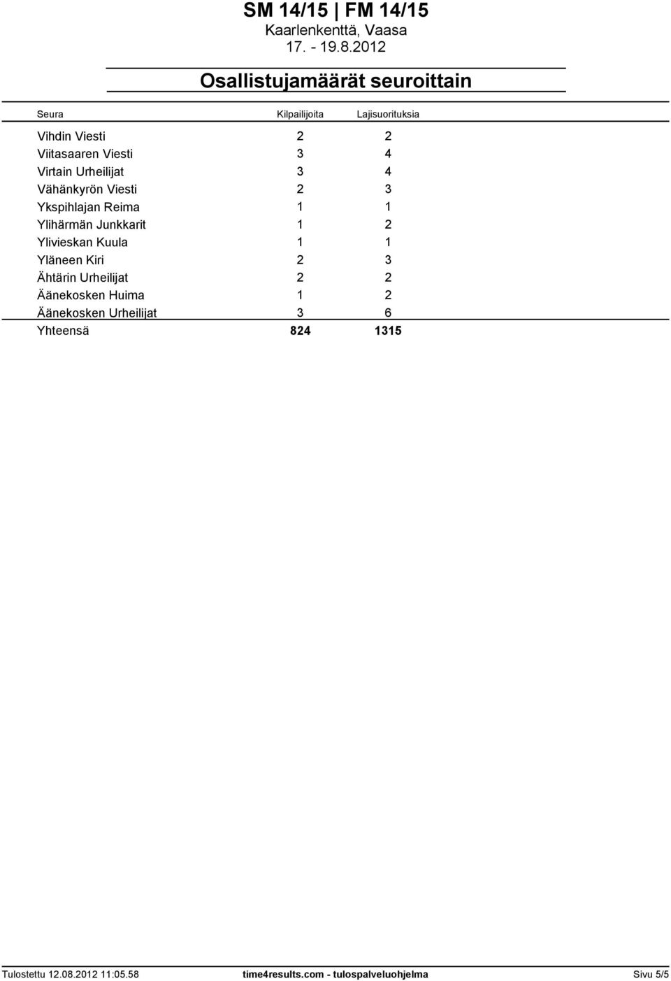 2 Ylivieskan Kuula 1 1 Yläneen Kiri 2 3 Ähtärin Urheilijat 2 2