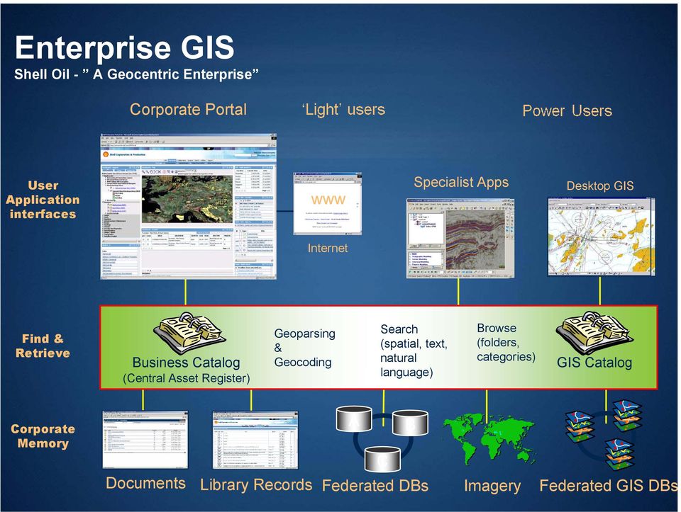 Register) Geoparsing & Geocoding Search (spatial, text, natural language) Browse (folders,