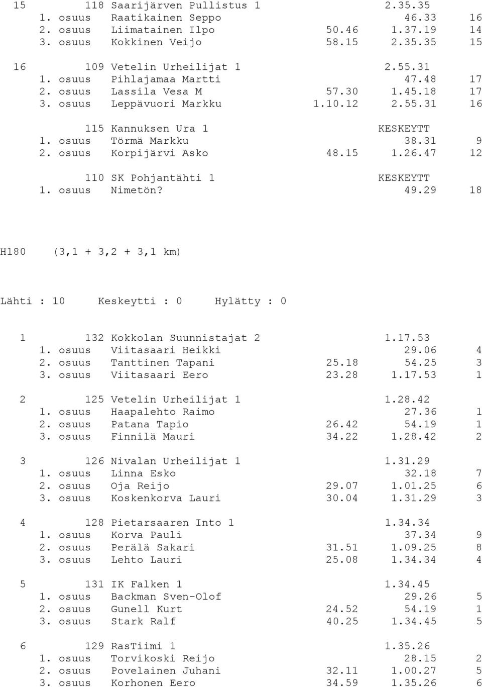 osuus Korpijärvi Asko 48.15 1.26.47 12 110 SK Pohjantähti 1 KESKEYTT 1. osuus Nimetön? 49.29 18 H180 (3,1 + 3,2 + 3,1 km) Lähti : 10 Keskeytti : 0 Hylätty : 0 1 132 Kokkolan Suunnistajat 2 1.17.53 1.